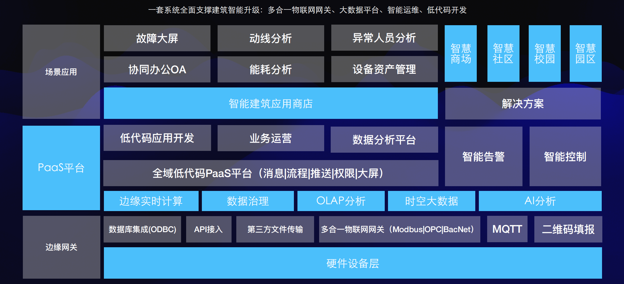 北京智能(néng)物業管理系統方案架構